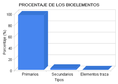 Porcentaje de los bioelementos