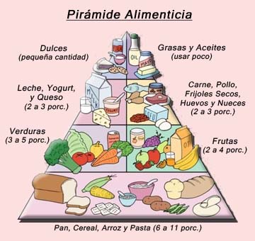 La pirámide de los alimentos ayuda a comprender la cantidad recomendada diaria de cada grupo de alimentos.